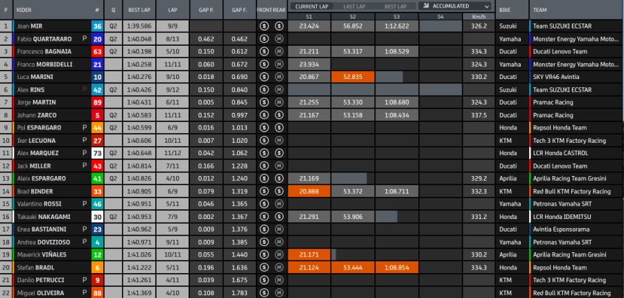 MotoGP: Bagnaia frega Quartararo per un millesimo: sua la FP3 a Portimao, 3° Mir