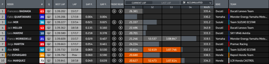 MotoGP: Bagnaia frega Quartararo per un millesimo: sua la FP3 a Portimao, 3° Mir