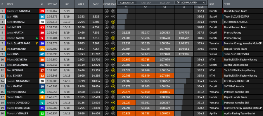 MotoGP: Bagnaia vince a Portimao e regala il titolo Costruttori a Ducati, Quartararo cade