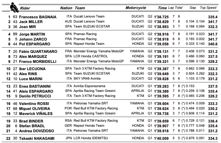 MotoGP: Bagnaia vince a Portimao e regala il titolo Costruttori a Ducati, Quartararo cade