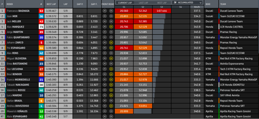 MotoGP: Bagnaia vince a Portimao e regala il titolo Costruttori a Ducati, Quartararo cade