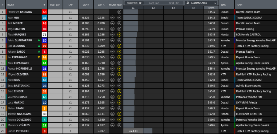 MotoGP: Bagnaia vince a Portimao e regala il titolo Costruttori a Ducati, Quartararo cade