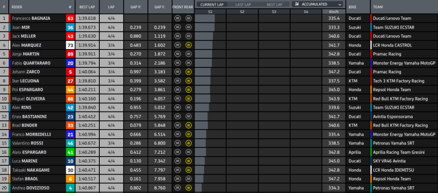 MotoGP: Bagnaia vince a Portimao e regala il titolo Costruttori a Ducati, Quartararo cade