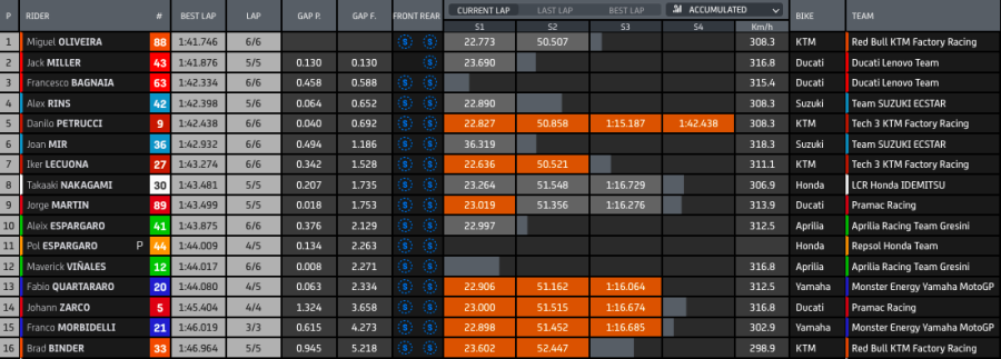 MotoGP: Lecuona il migliore nella FP1 bagnata di Valencia: Miller 2° con caduta