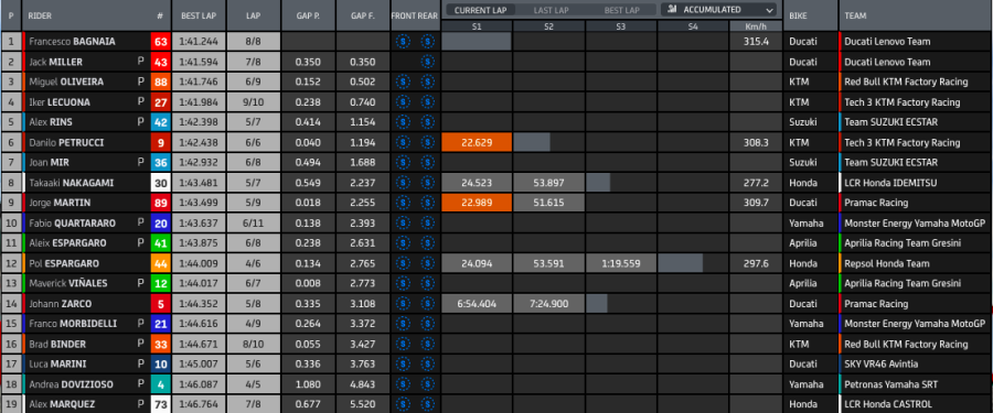 MotoGP: Lecuona il migliore nella FP1 bagnata di Valencia: Miller 2° con caduta