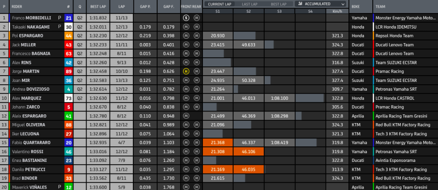 MotoGP: Miller chiude in testa il venerdì di Valencia, sua la FP2: Bagnaia 3°, Rossi ultimo