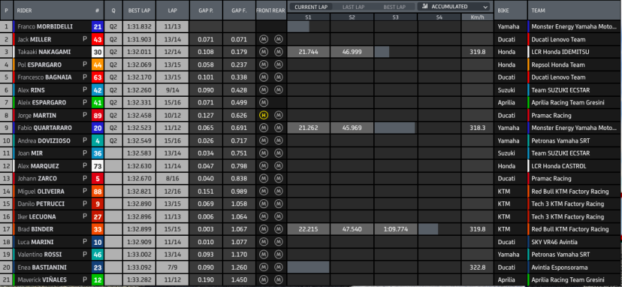 MotoGP: Miller chiude in testa il venerdì di Valencia, sua la FP2: Bagnaia 3°, Rossi ultimo