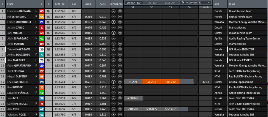 MotoGP: Miller chiude in testa il venerdì di Valencia, sua la FP2: Bagnaia 3°, Rossi ultimo