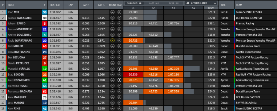 MotoGP: Mir il migliore nel warm up di Valencia: Nakagami 2°, Rins 3° su Bagnaia