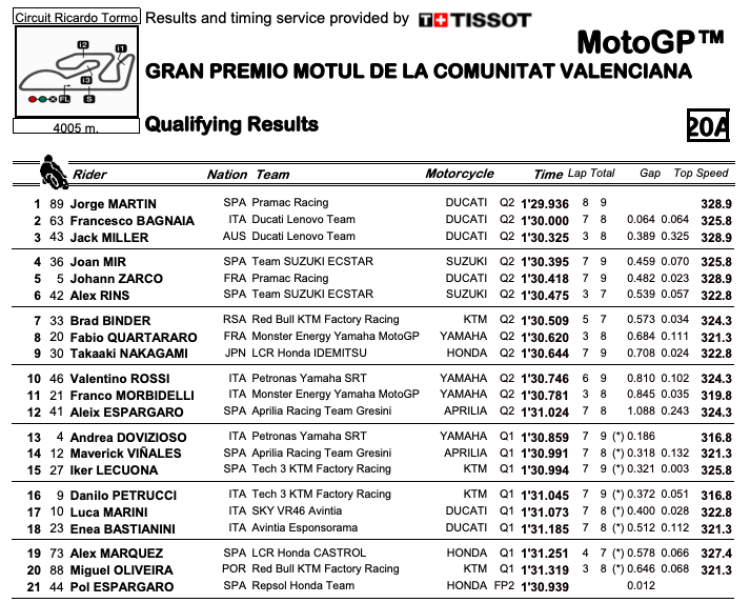 MotoGP: Mir il migliore nel warm up di Valencia: Nakagami 2°, Rins 3° su Bagnaia