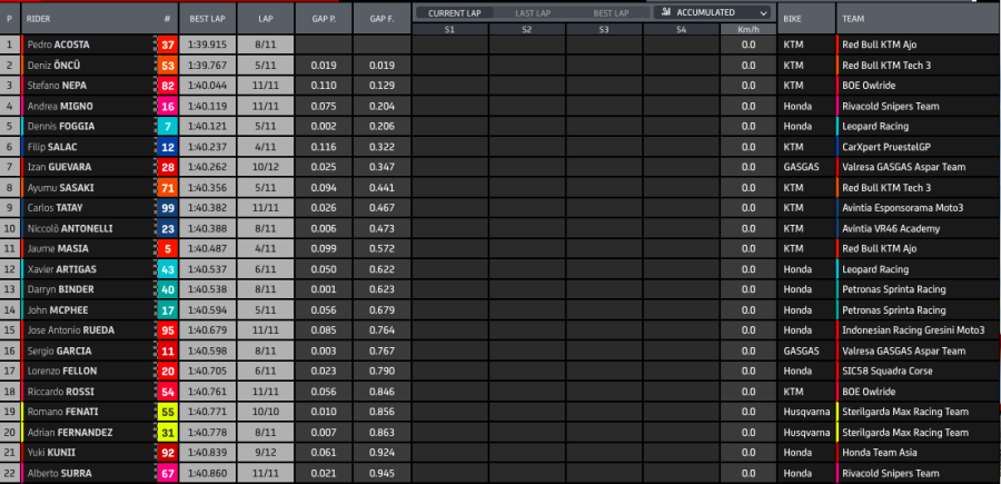 MotoGP: Mir il migliore nel warm up di Valencia: Nakagami 2°, Rins 3° su Bagnaia