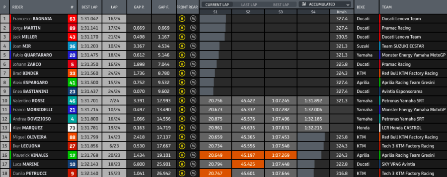 MotoGP: Bagnaia: Che Spettacolo! Tripletta Ducati, Valencia si inchina a Rossi