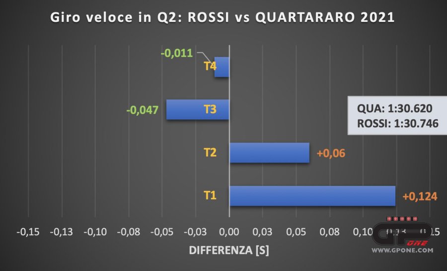 MotoGP: L’analisi Valencia 2021: l’ultimo ballo di Rossi, pilota fino all’ultima curva