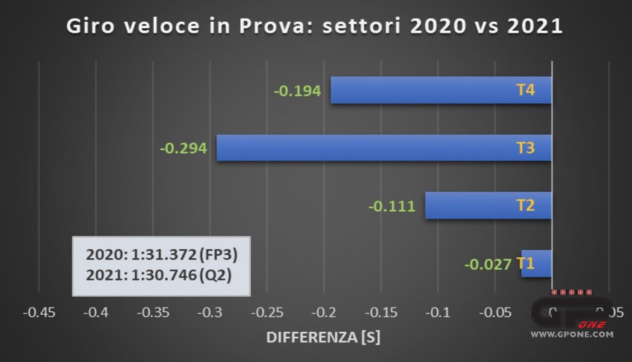 MotoGP: L’analisi Valencia 2021: l’ultimo ballo di Rossi, pilota fino all’ultima curva