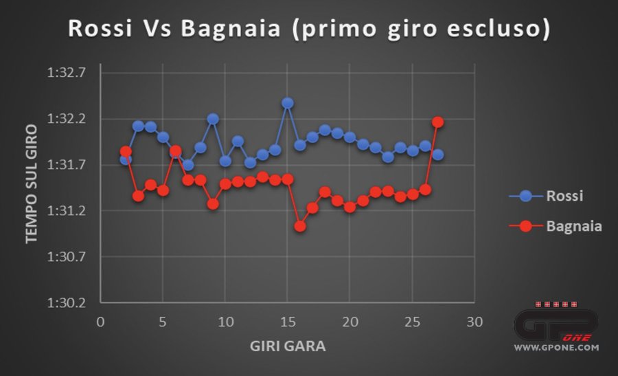 MotoGP: L’analisi Valencia 2021: l’ultimo ballo di Rossi, pilota fino all’ultima curva