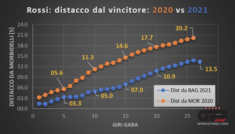 MotoGP: L’analisi Valencia 2021: l’ultimo ballo di Rossi, pilota fino all’ultima curva