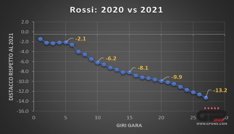 MotoGP: L’analisi Valencia 2021: l’ultimo ballo di Rossi, pilota fino all’ultima curva