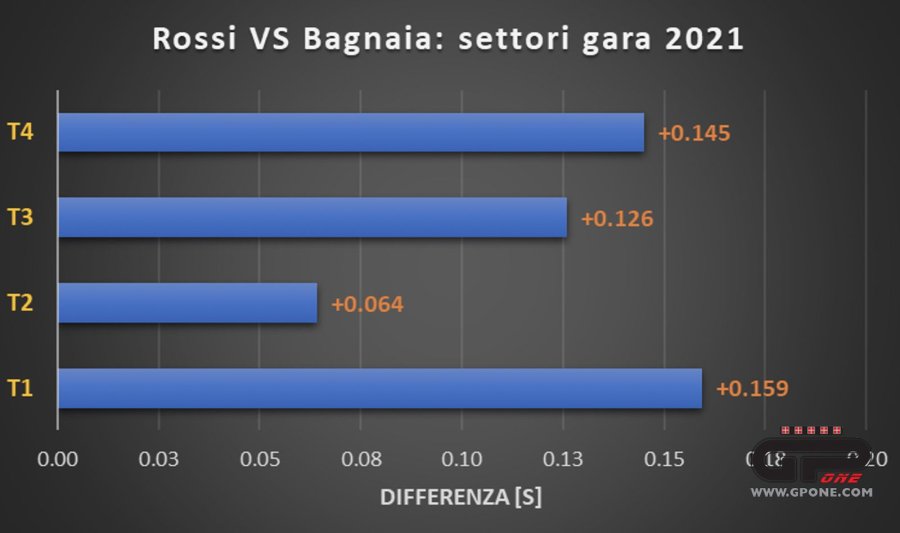 MotoGP: L’analisi Valencia 2021: l’ultimo ballo di Rossi, pilota fino all’ultima curva
