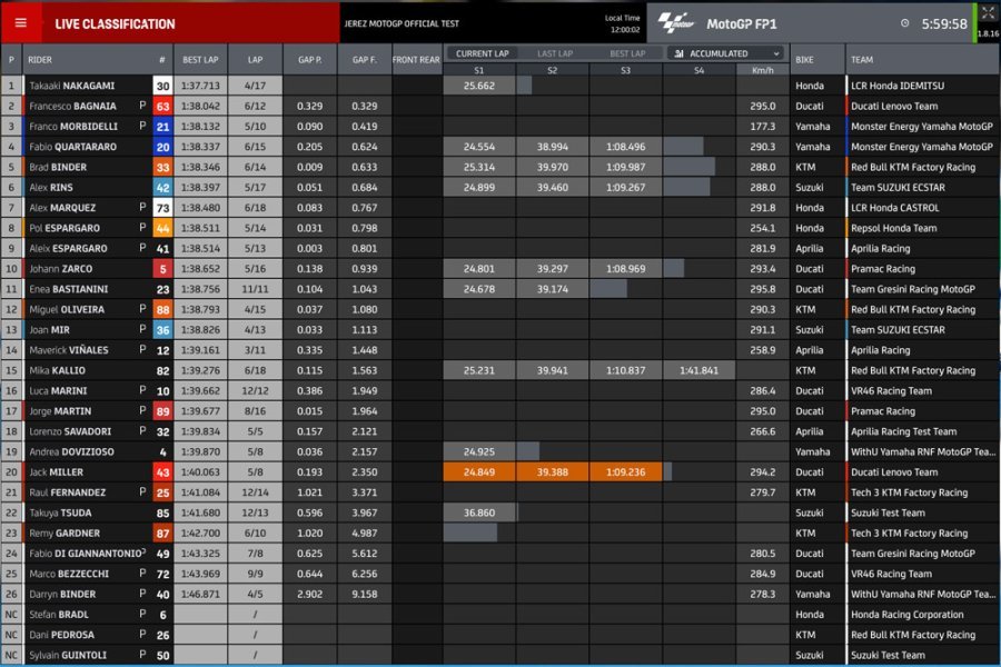 MotoGP: Test Jerez: Nakagami e la Honda piegano Zarco e la Ducati, 3° Bastianini