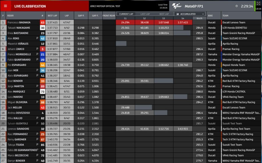 MotoGP: Test Jerez: Nakagami e la Honda piegano Zarco e la Ducati, 3° Bastianini