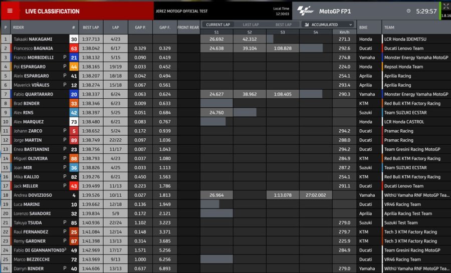 MotoGP: Test Jerez: Nakagami e la Honda piegano Zarco e la Ducati, 3° Bastianini
