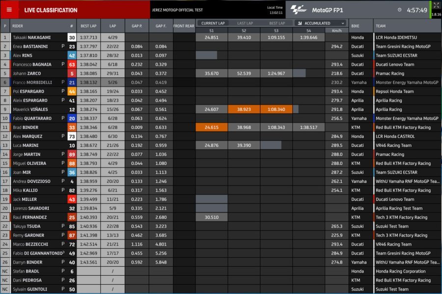 MotoGP: Test Jerez: Nakagami e la Honda piegano Zarco e la Ducati, 3° Bastianini