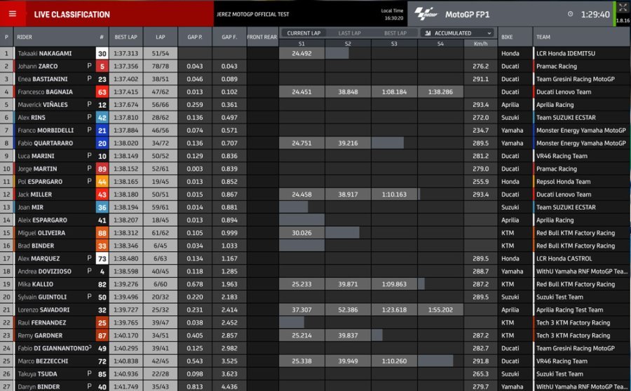 MotoGP: Test Jerez: Nakagami e la Honda piegano Zarco e la Ducati, 3° Bastianini