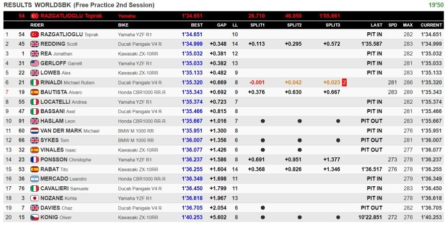 SBK: Mandalika: Rea risorge al pomeriggio, ma la FP2 è di Razgatlioglu
