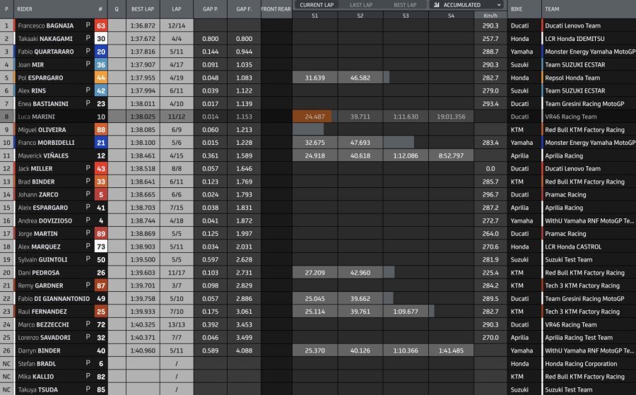 MotoGP: Test Jerez: Bagnaia e Ducati finisconio in bellezza, 2° Quartararo