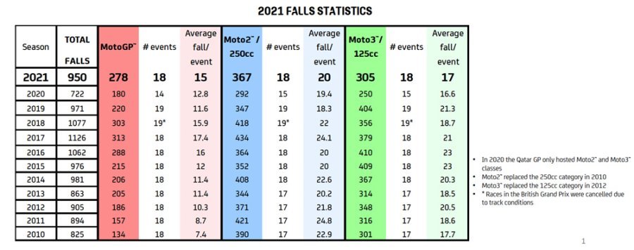 MotoGP: L'ANALISI - Campionato cadute: il miglior Lecuona non batte Marquez