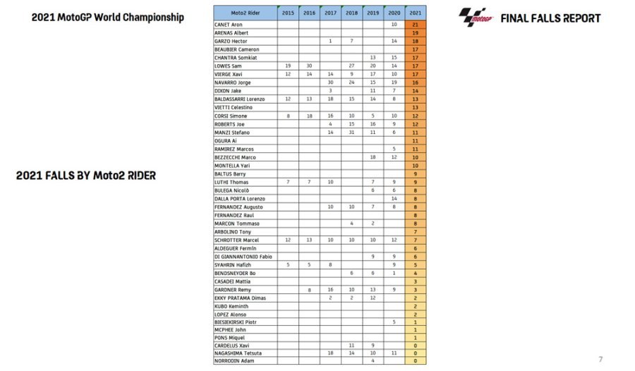 MotoGP: L'ANALISI - Campionato cadute: il miglior Lecuona non batte Marquez