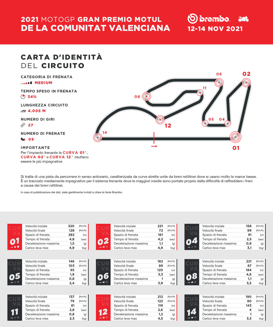 À Valence, il y a 14 virages, mais les pilotes MotoGP ne freinent que dans 9