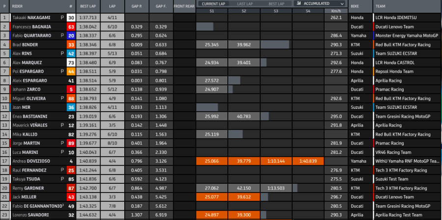 MotoGP: Test Jerez: Nakagami e la Honda piegano Zarco e la Ducati, 3° Bastianini