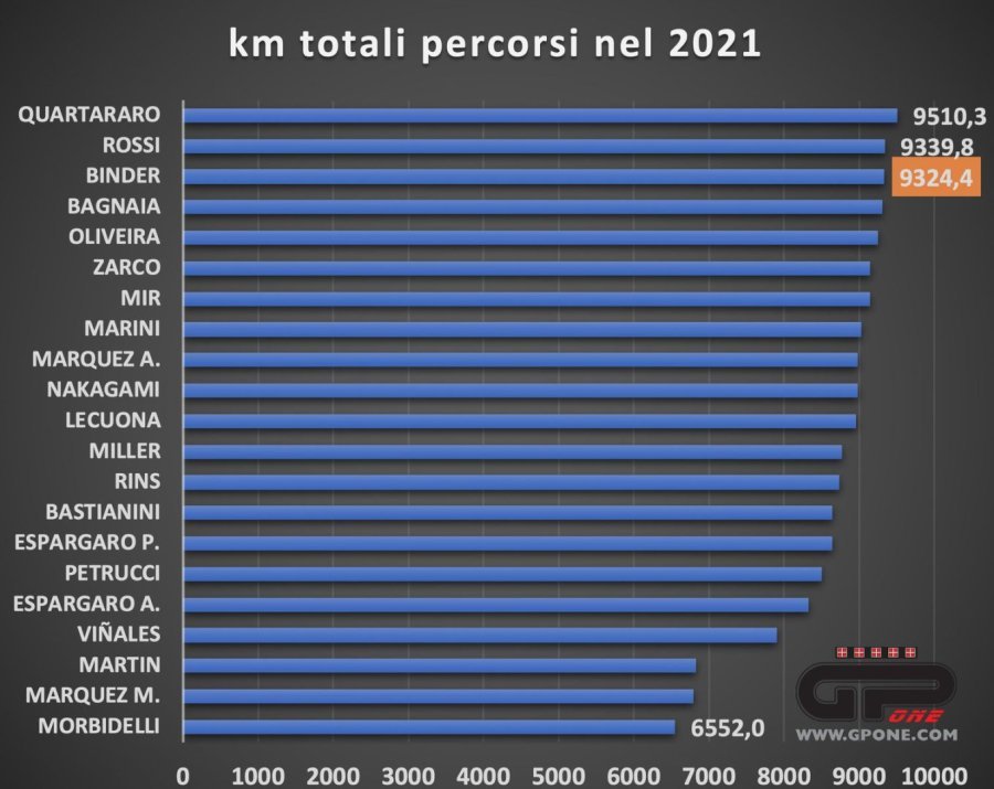 MotoGP: ¬¬L’analisi: il 2021 di Binder qualifiche da incubo e gare in rimonta