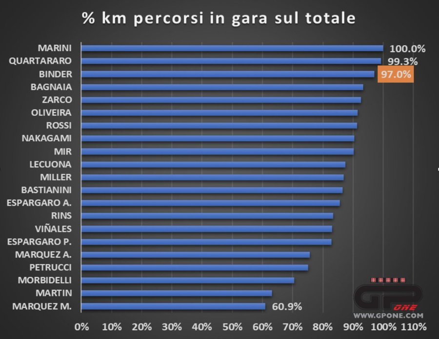 MotoGP: ¬¬L’analisi: il 2021 di Binder qualifiche da incubo e gare in rimonta