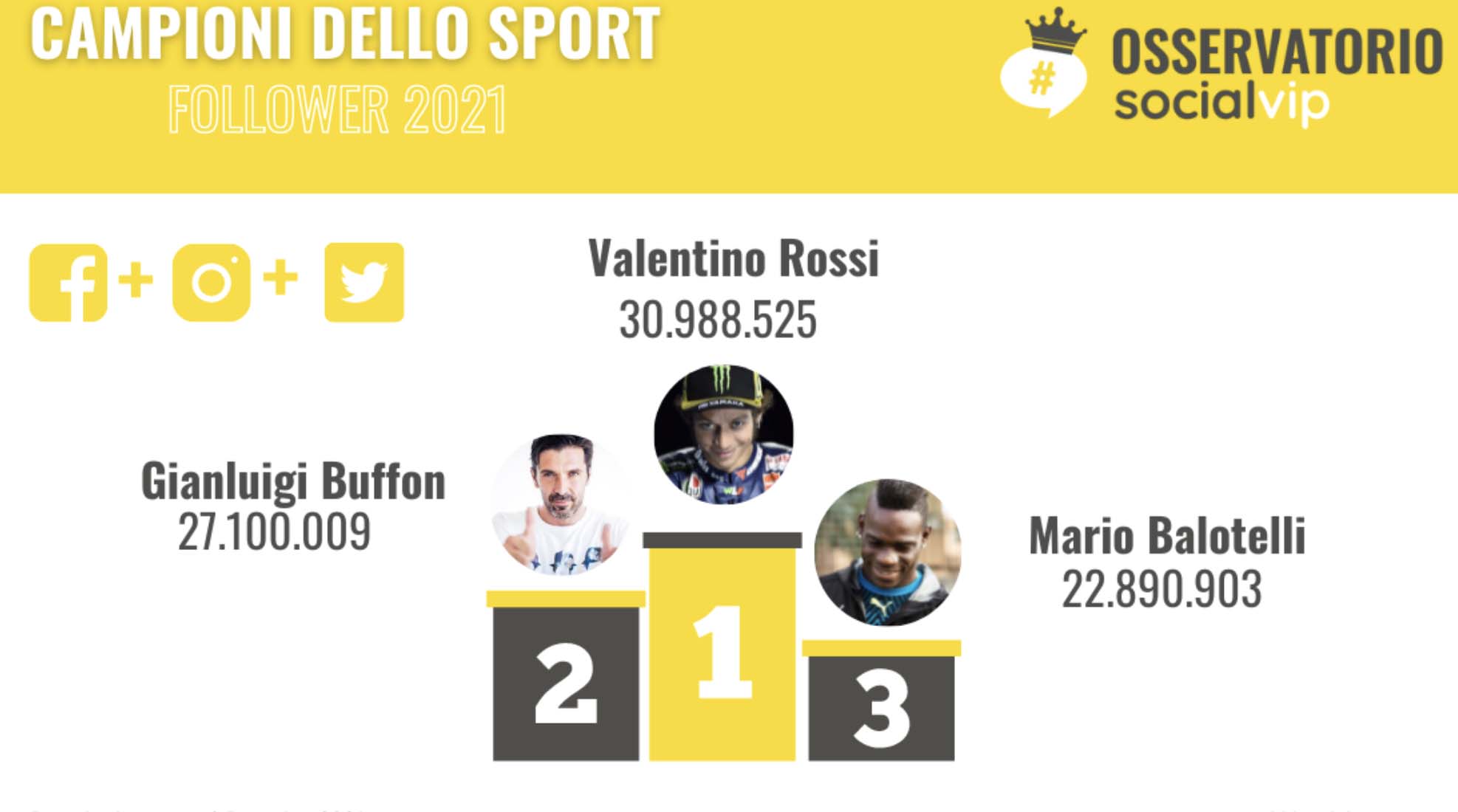 MotoGP, Valentino Rossi est le sportif le plus suivi d’Italie sur les réseaux sociaux