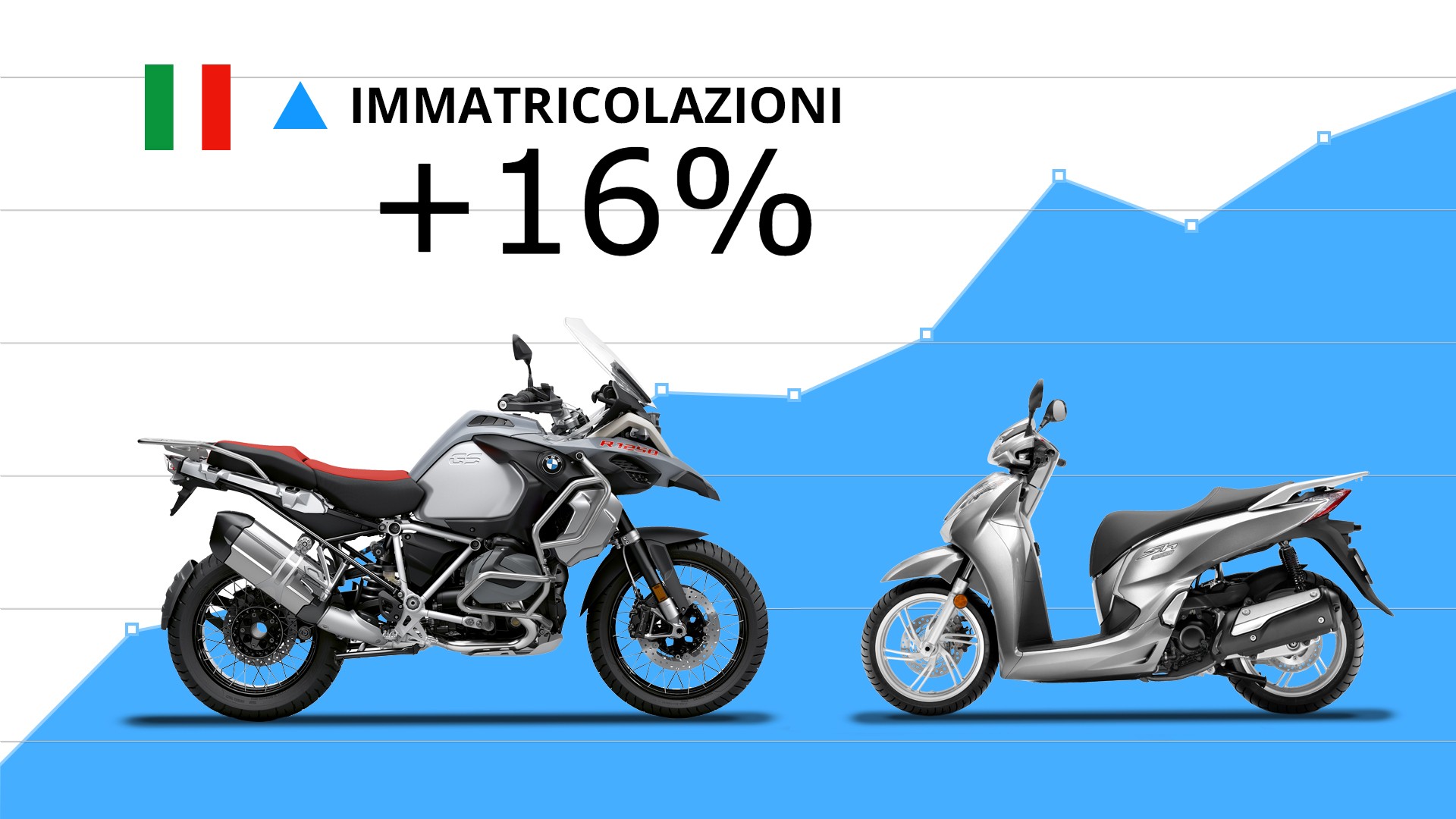 Marché moto et scooter : en novembre + 16% sur 2019, une année à encadrer