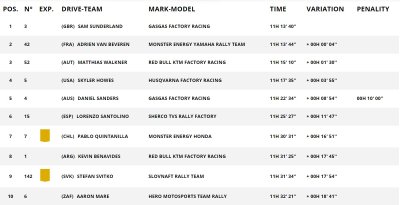 Dakar: Rodrigues fa brillare la Hero nella 3^ tappa, 22° Petrucci
