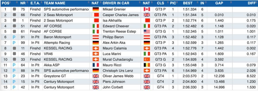 News: 12 ORE DEL GOLFO, QP - Marini e Uccio al 4° posto, super tempo di Fumanelli