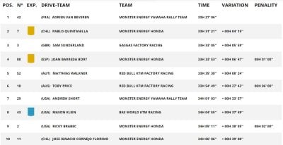 Dakar: 10^ Tappa: vince Price, Benavides si ritira, Petrucci a un soffio dalla top ten
