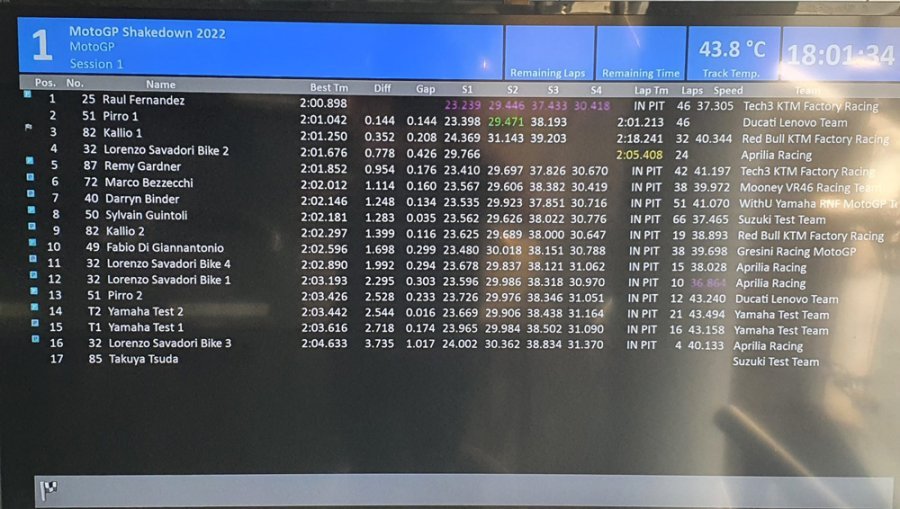 MotoGP: A Sepang Vinales e l'Aprilia davanti alle Ducati di Pirro e Bezzecchi