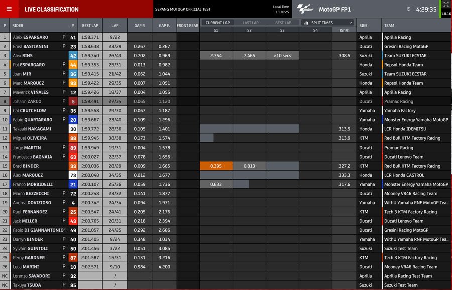 MotoGP: Test Sepang - Aprilia pigliatutto: 1° Aleix Espargarò e 2° Vinales