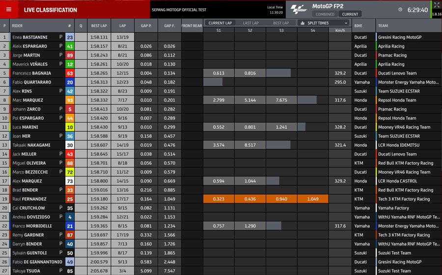 MotoGP: Il ruggito della Bestia: Bastianini da record nei test di Sepang