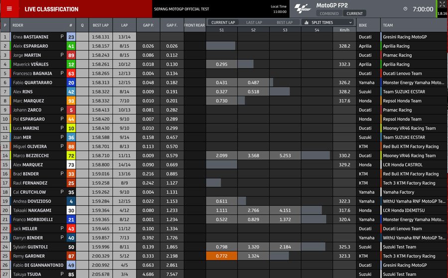 MotoGP: Il ruggito della Bestia: Bastianini da record nei test di Sepang