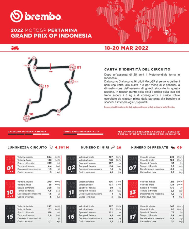 MotoGP, VIDEO - A Mandalika un seul freinage pour 7 virages