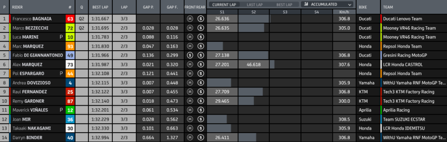 MotoGP: Quartararo in pole a Mandalika: Martìn e Zarco in prima fila, Marquez cade ancora
