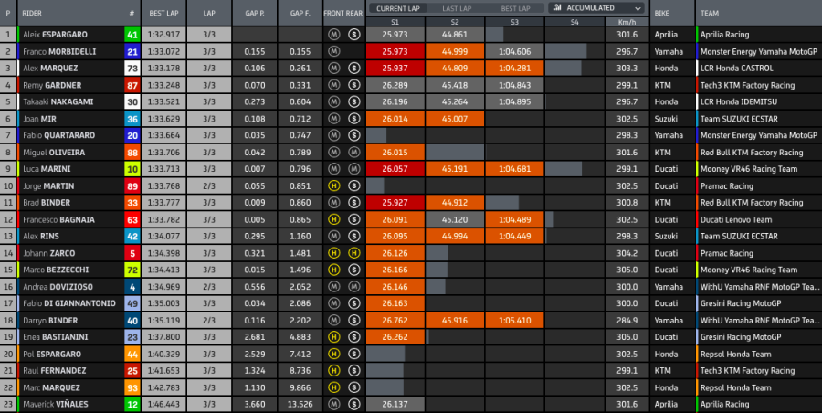 MotoGP: Quartararo vola nel Warm Up di Mandalika, Vinales 2°. Brutta caduta di Marquez