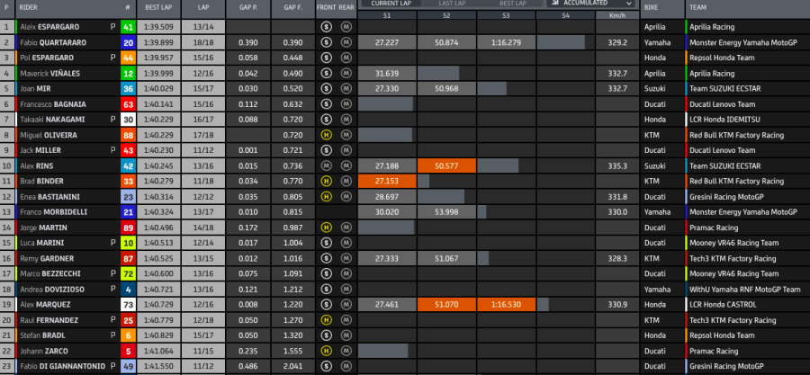 MotoGP: Nakagami dal Covid al 1° tempo a Termas in FP1: Quartararo 2°, Bezzecchi 5°