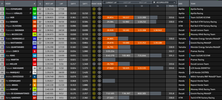 MotoGP: Aprilia domina le libere a Termas: Espargarò 1°, Vinales 2°! Bagnaia in Q1