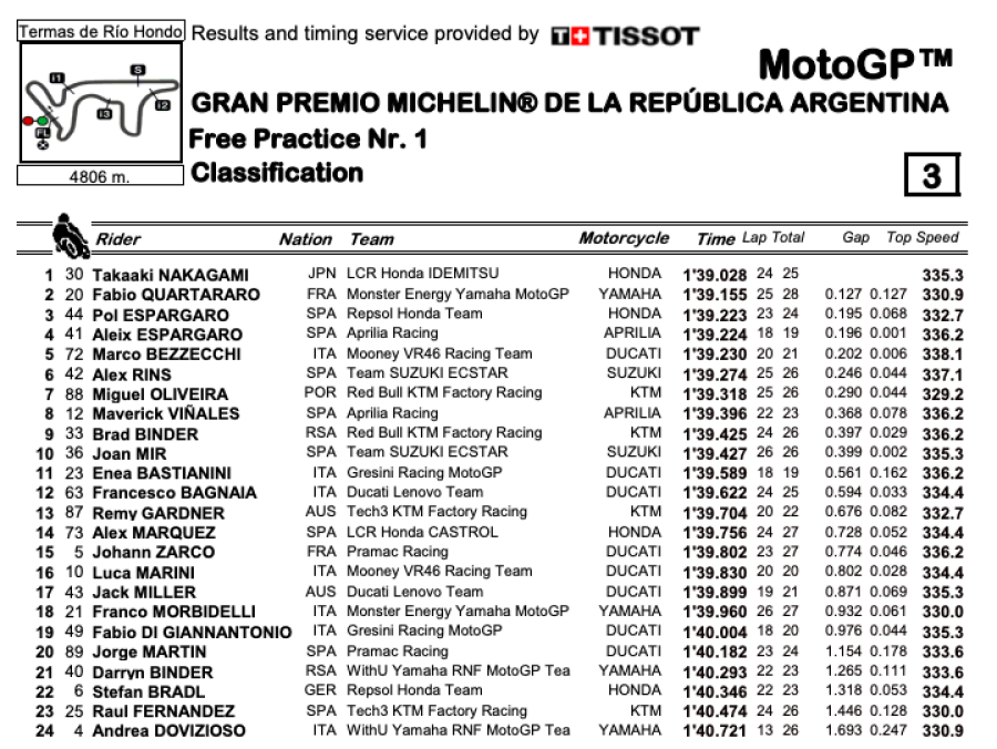 MotoGP: Aprilia domina le libere a Termas: Espargarò 1°, Vinales 2°! Bagnaia in Q1